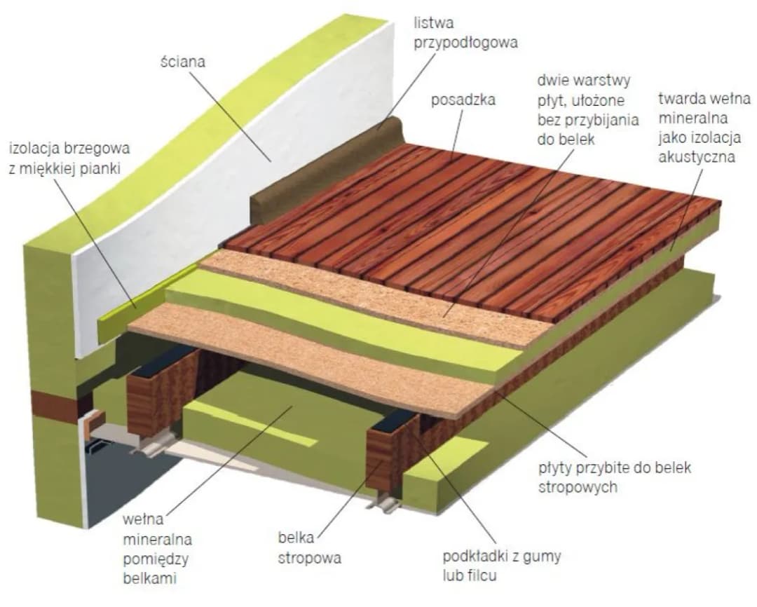 Jak skutecznie wyciszyć strop drewniany i pozbyć się hałasu w domu