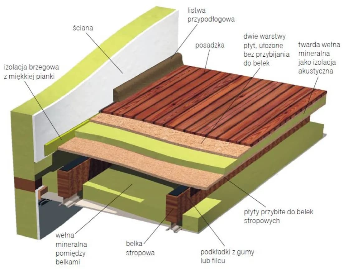 Jak skutecznie wyciszyć strop drewniany i pozbyć się hałasu w domu
