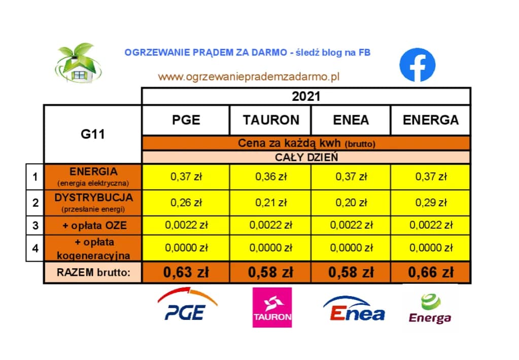 Taryfa G11 - Aktualna Cena 1 kWh i Grupa Taryfowa G11 w TAURONie