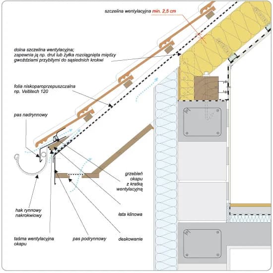 Prawidłowe rozmieszczenie dachówek wentylacyjnych: najważniejsze zasady