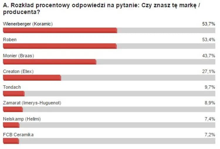 Najlepsze firmy produkujące dachówkę ceramiczną - ranking i porównanie