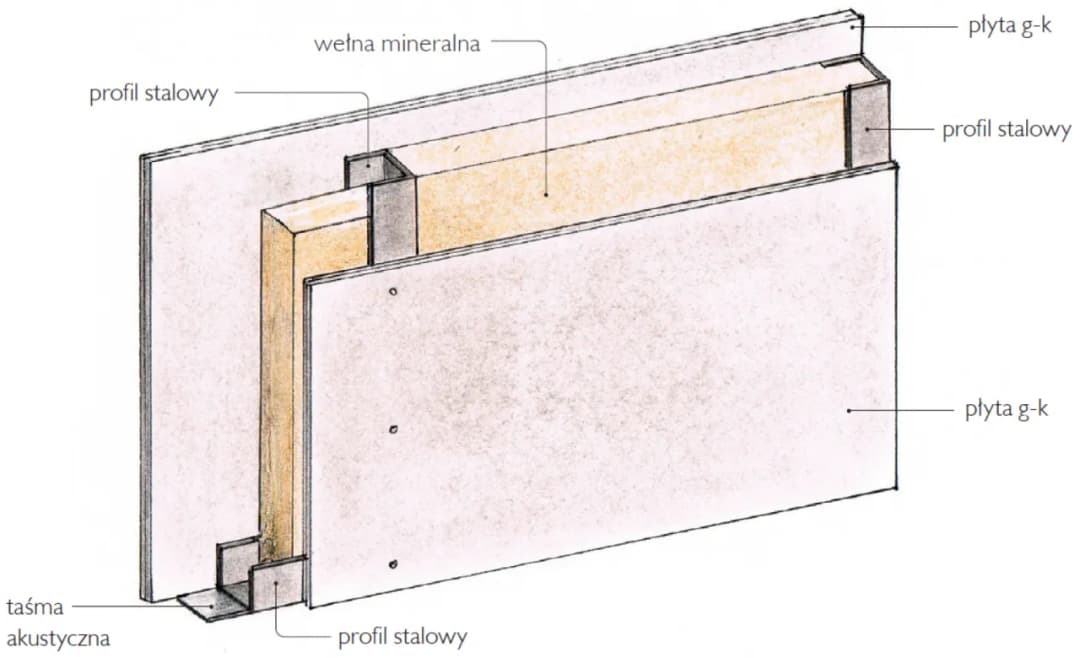 Budowa ścianki działowej z płyt g-k - 10 najczęstszych błędów do unikania
