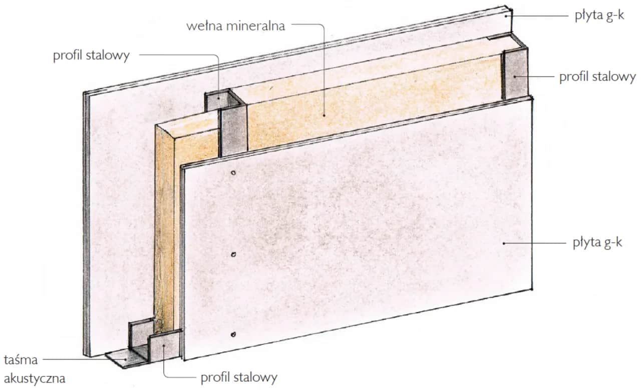 Budowa ścianki działowej z płyt g-k - 10 najczęstszych błędów do unikania