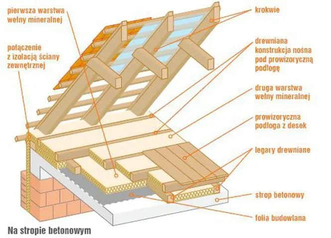 Ile ocieplenia na strop? Jak uniknąć błędów i poprawić efektywność energetyczną