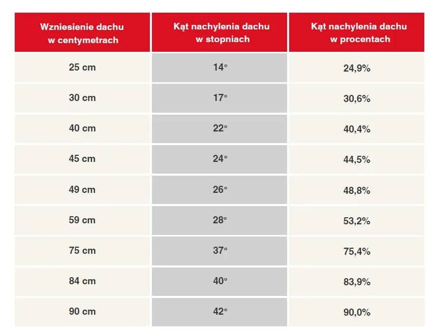 Poznaj prawidłowy kąt dachu pod dachówkę - wszystko co musisz wiedzieć
