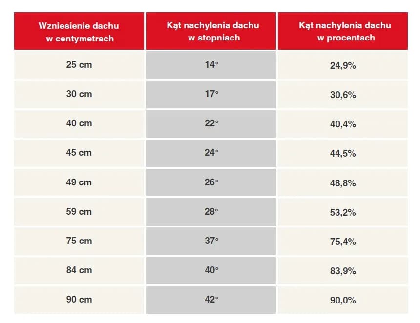 Poznaj prawidłowy kąt dachu pod dachówkę - wszystko co musisz wiedzieć